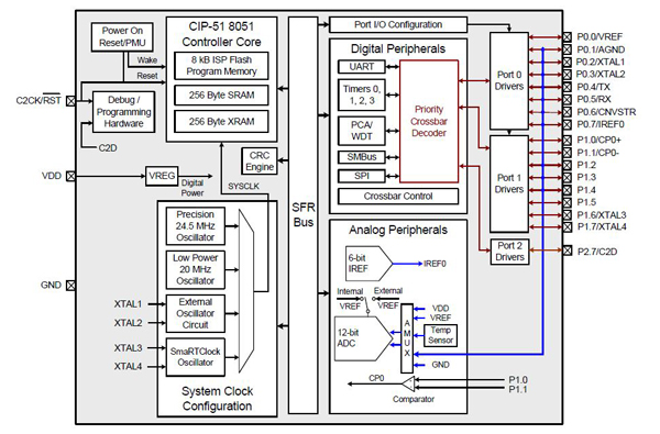 Silicon Labs’ C8051 8bit pipelined core Silicon Labs’ C8051 8bit pipelined core